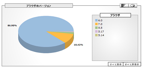2007年3月時点でのInternet Explorerのバージョン