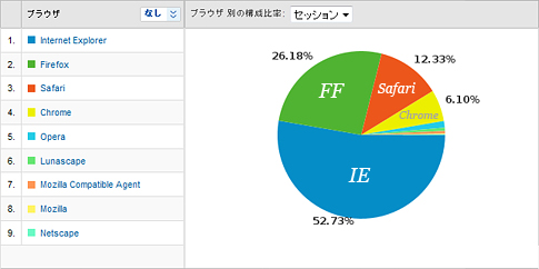 2010年4月時点でのブラウザシェア