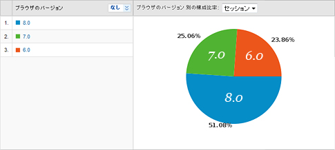 2010年4月時点でのInternet Explorerのバージョン