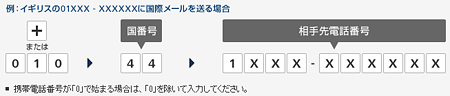 国際SMSの送り方
