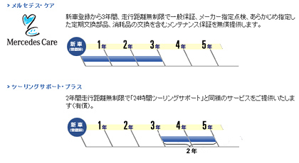 メルセデス・ケア終了後の有料サービス