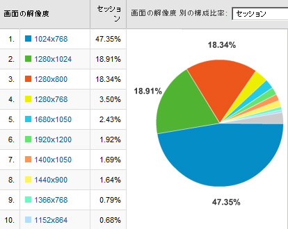 アクセスしていただいた方の画面解像度