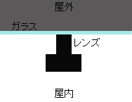 レンズをガラスに密着させる