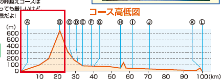 四万十川ウルトラマラソンのコース高低図