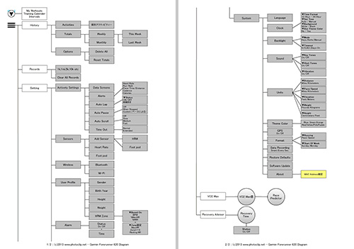 FR620のメニューDiagram