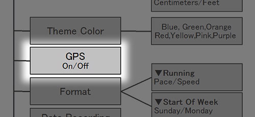 GPS ON/OFFはメニューの最下層、それもSystem の下の方にある