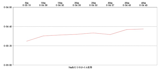 終盤ペースがあげられるとゴールした時も気分がいい