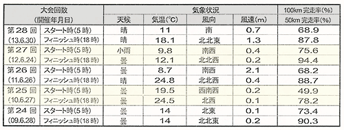 第24～28回サロマ湖ウルトラマラソン気象状況