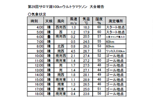 レース当日の気温・湿度