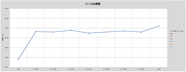 大阪マラソン2015 - 5kmごとのペース遷移