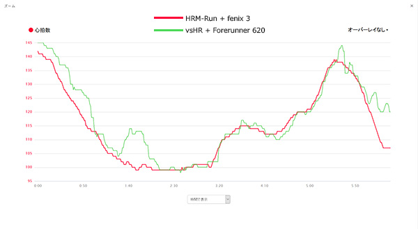 500m (Walking) 