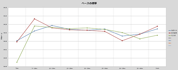 防府(赤)、別府大分(青)、北九州(緑) -