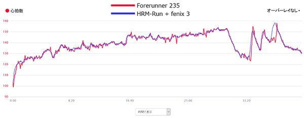 FR235とHRM-Run+fenix3の比較