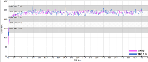 別大、さが桜心拍数グラフ比較