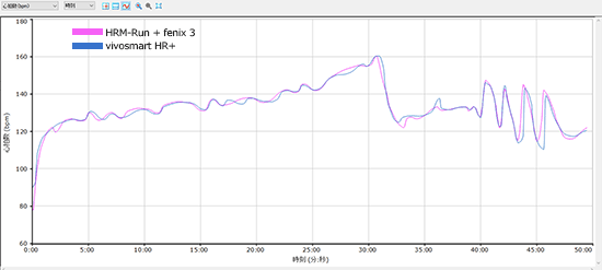 F3&HRM-RunとVSHR+の心拍データ比較(Smooth Data)