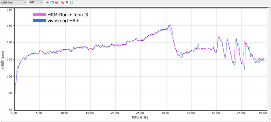 F3&HRM-RunとVSHR+の心拍データ比較