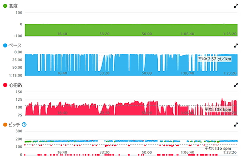 約10km走って止まってを繰り返す