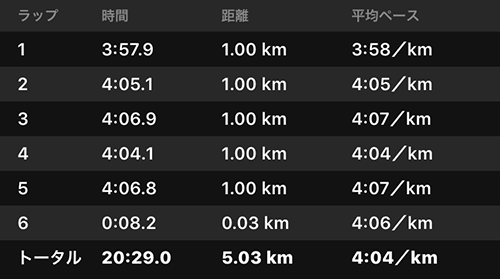 Tペース5km