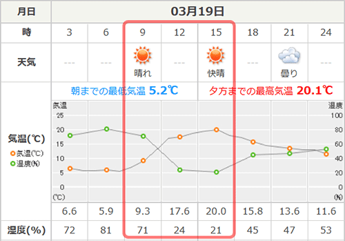 15度超えるとちょっと辛い?湿度は低めだけど