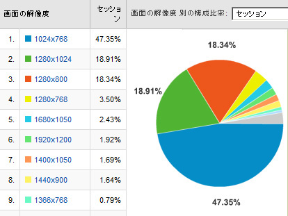 PCの画面解像度・・・WEBデザイナーは大変ですね