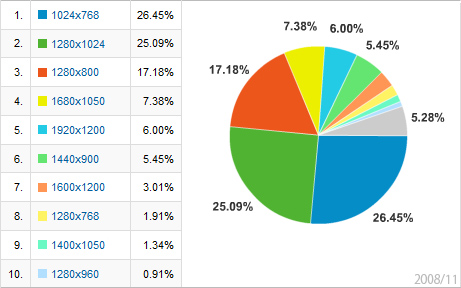 画面解像度2008年11月