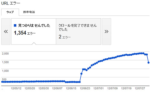 グラフが急に下降しているのは昨日修復がんばったから(笑)