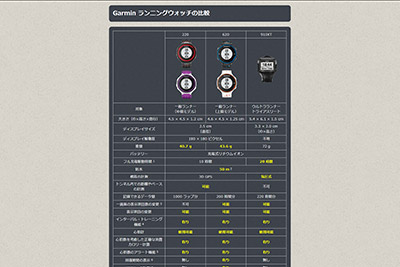 Garmin ランニングウォッチの比較
