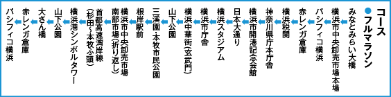 コース-横浜マラソン2015