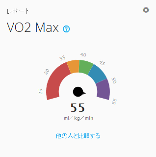 Garmin Connect の VO2 Maxグラフ