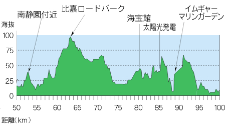 50kmの高低図 (100kmの後半にあたる50km区間)