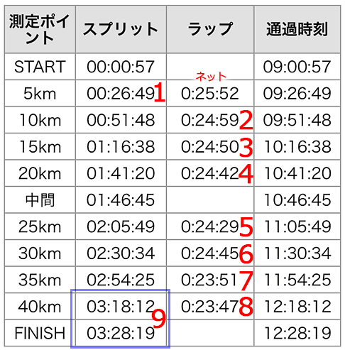 赤い数字のラップをそれぞれのセルに入力