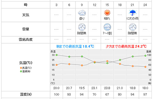 4/5 佐賀の天気