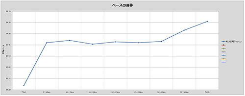 ペース遷移