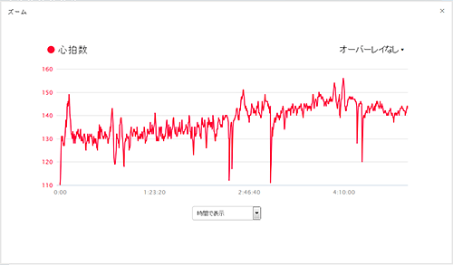 (例)心拍数が正確に測定できている場合