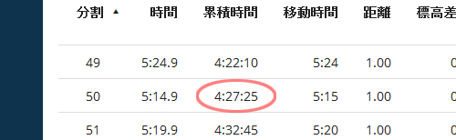 50km通過(練習)