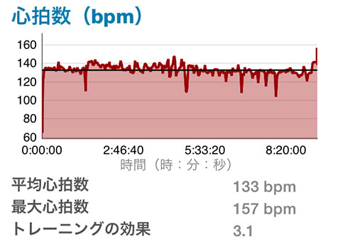 レース中の心拍数