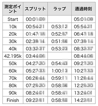 10kmごとのラップタイムを入力する