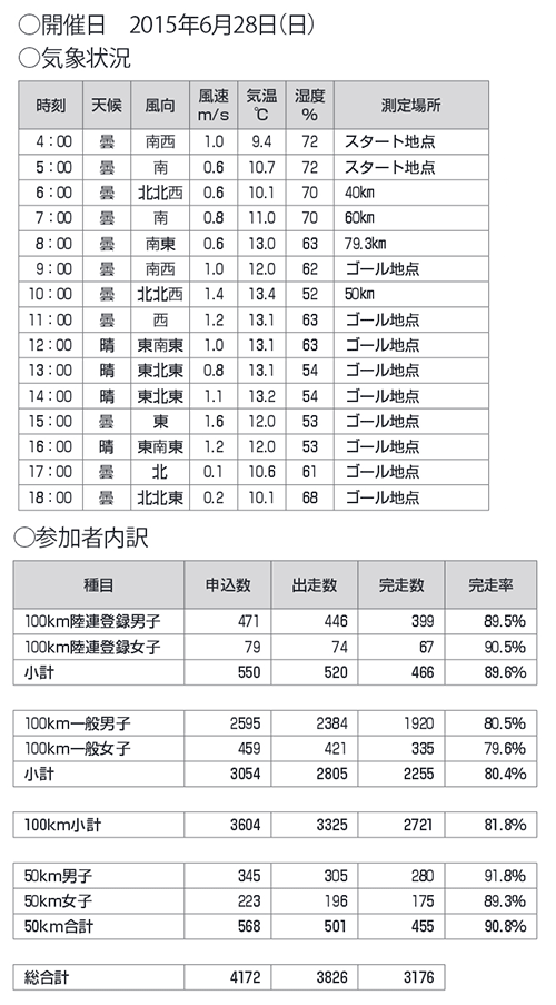 大会実施概要