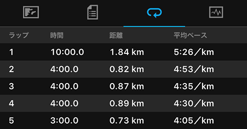 次はもうちょっと条件のいいコースで測定してみよ、、、変わんねぇか(^_^;)