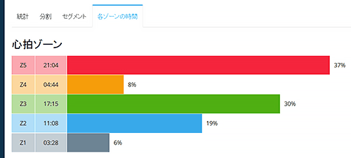 Garmin Connect上のTime in Zone のグラフ