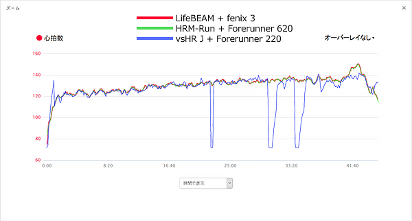vsHR J、HRM-Run、LifeBEAM - 心拍計比較