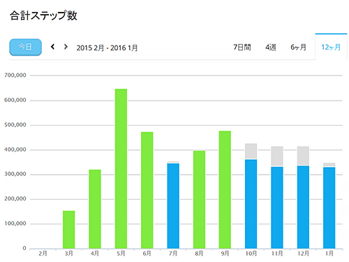 Garmin vivosmart HR J 浅いレビュー(7) ステップがカウントされるとバッジが気になりません？