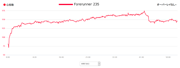 FR235 のみの心拍データ