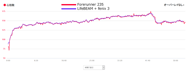 FR235 と LifeBEAM+fenix 3 の比較