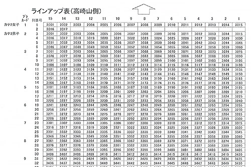 スタート時のラインアップ表