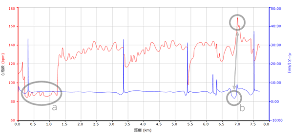 心拍数(赤)とペース(青)