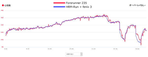 FR235とHRM-Run+fenix3の比較