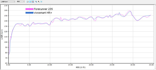 FR235とVSHR+の心拍計(心拍数)比較 - Smooth Data