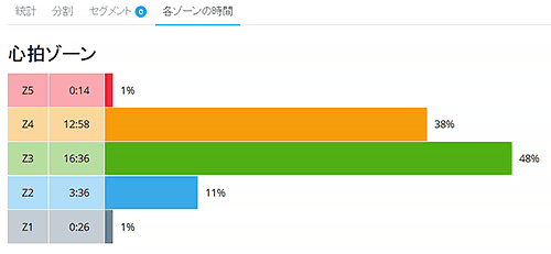 Time in Zone