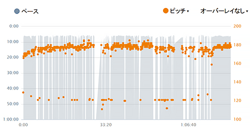 ペースとピッチ